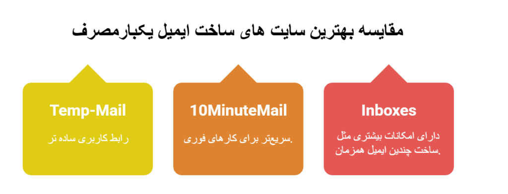 مقایسه سایت های ساخت ایمیل فوری