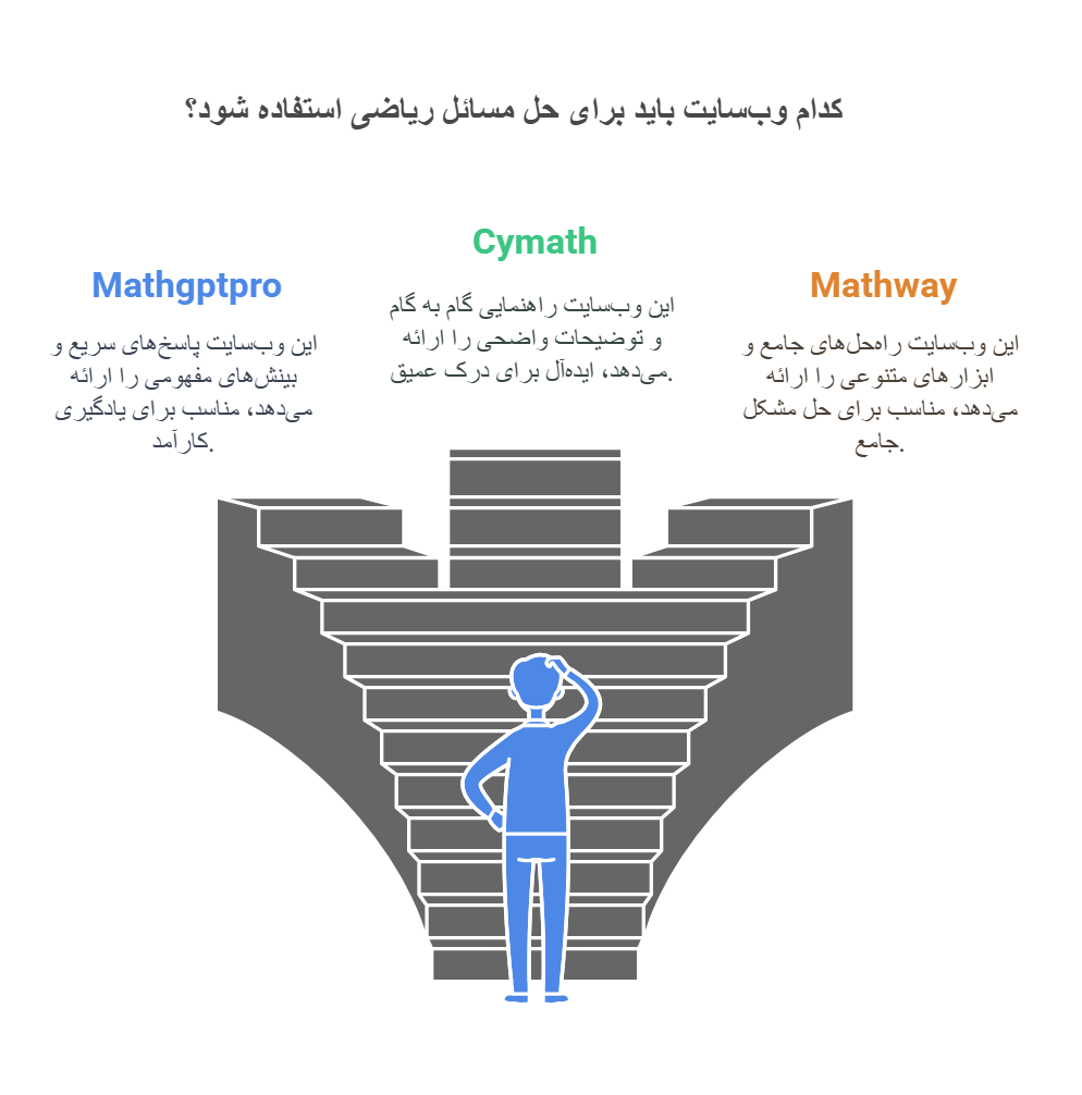 ۳ قدم برای حل مسائل ریاضی با عکس گرفتن