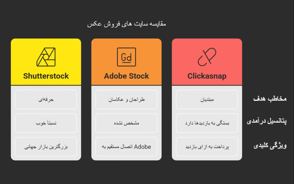 مقایسه بهترین سایت های کسب درآمد از فروش عکس