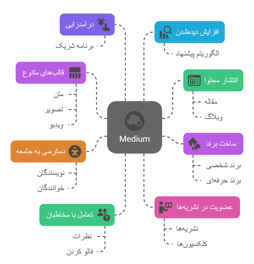 کاربردهای سایت Medium