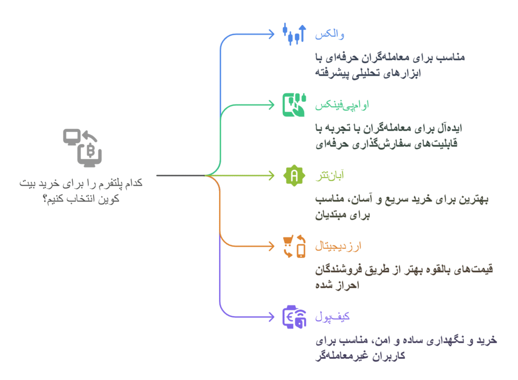 مقایسه بهترین سایت های خرید بیت کوین